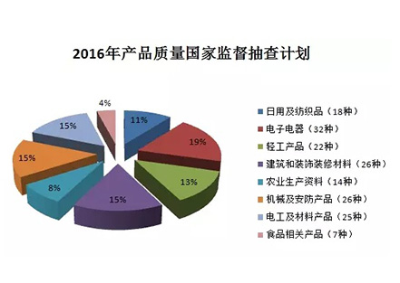 【重磅】建筑防水卷材、防水涂料繼續(xù)被納入2016年產(chǎn)品質(zhì)量國抽計劃